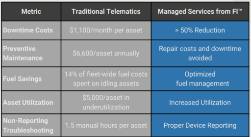 Traditional vs. Managed Critical Metrics Comparison